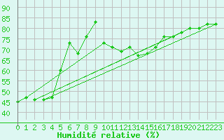 Courbe de l'humidit relative pour Aix-en-Provence (13)