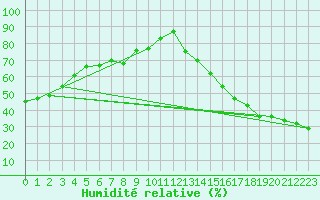 Courbe de l'humidit relative pour Alliance