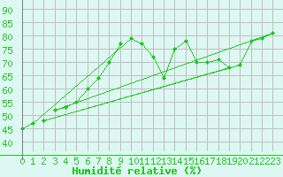 Courbe de l'humidit relative pour Paris Saint-Germain-des-Prs (75)