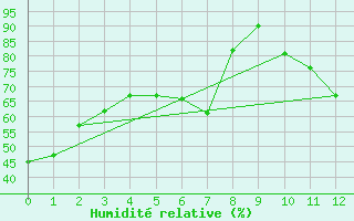 Courbe de l'humidit relative pour Saturna Capmon
