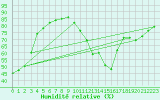 Courbe de l'humidit relative pour Sainte-Genevive-des-Bois (91)