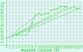 Courbe de l'humidit relative pour Coulommes-et-Marqueny (08)