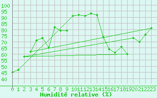 Courbe de l'humidit relative pour Bourg-Saint-Maurice (73)