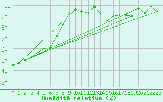 Courbe de l'humidit relative pour Chaumont (Sw)