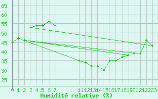 Courbe de l'humidit relative pour Topolcani-Pgc