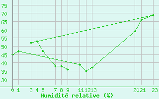 Courbe de l'humidit relative pour Ronda