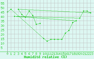 Courbe de l'humidit relative pour Zermatt