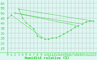 Courbe de l'humidit relative pour Al Qaysumah