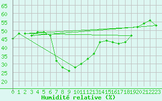 Courbe de l'humidit relative pour guilas
