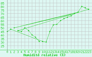 Courbe de l'humidit relative pour Simplon-Dorf