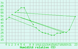 Courbe de l'humidit relative pour Tozeur