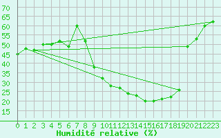 Courbe de l'humidit relative pour Saint-Jean-de-Vedas (34)