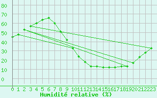 Courbe de l'humidit relative pour Jerez de Los Caballeros