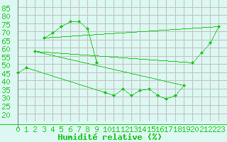Courbe de l'humidit relative pour Aix-en-Provence (13)