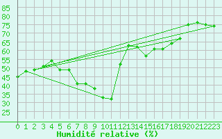 Courbe de l'humidit relative pour Adamclisi