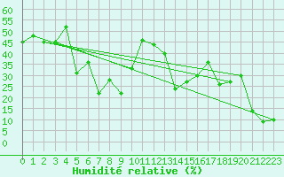 Courbe de l'humidit relative pour Col Agnel - Nivose (05)