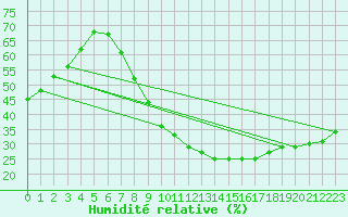 Courbe de l'humidit relative pour Puebla de Don Rodrigo
