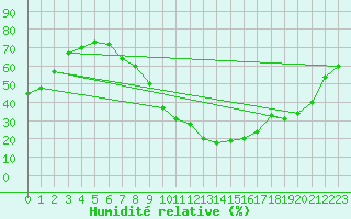 Courbe de l'humidit relative pour vila