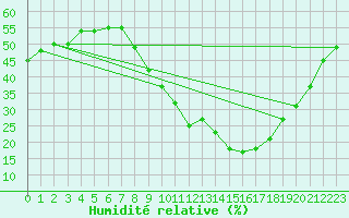 Courbe de l'humidit relative pour Deaux (30)