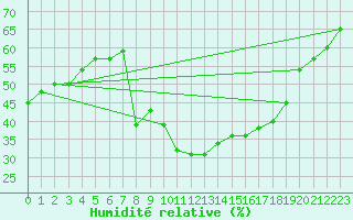 Courbe de l'humidit relative pour Roc St. Pere (And)