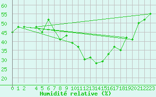 Courbe de l'humidit relative pour Aqaba Airport
