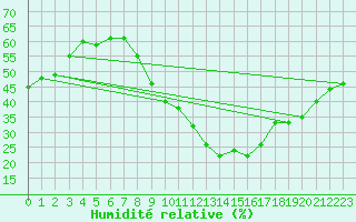 Courbe de l'humidit relative pour Chteau-Chinon (58)