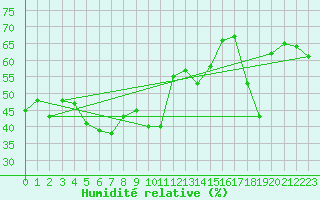 Courbe de l'humidit relative pour Ile Rousse (2B)
