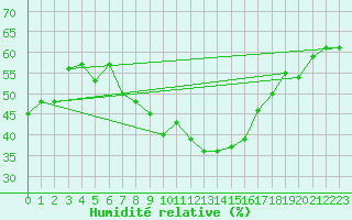 Courbe de l'humidit relative pour Meknes