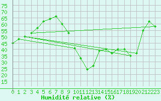 Courbe de l'humidit relative pour Huelva