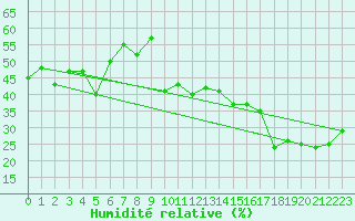 Courbe de l'humidit relative pour Tonghae Radar Site