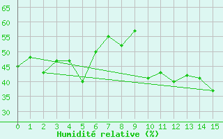 Courbe de l'humidit relative pour Tonghae Radar Site