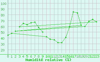 Courbe de l'humidit relative pour Embrun (05)