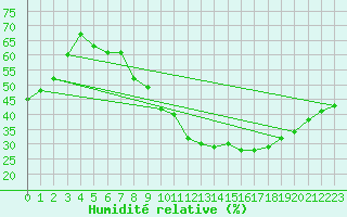 Courbe de l'humidit relative pour Madrid / Retiro (Esp)