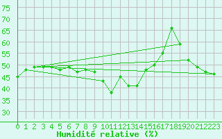 Courbe de l'humidit relative pour Tortosa