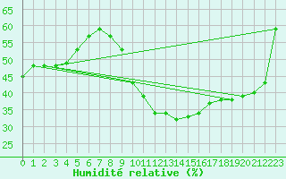 Courbe de l'humidit relative pour Saint-Clment-de-Rivire (34)