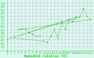 Courbe de l'humidit relative pour Straubing