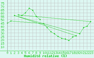 Courbe de l'humidit relative pour Dijon / Longvic (21)