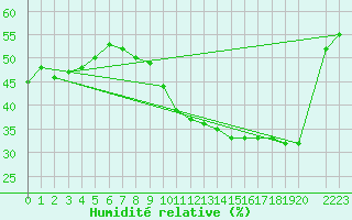 Courbe de l'humidit relative pour Mont-Rigi (Be)