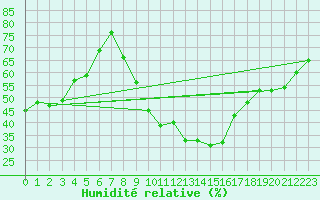 Courbe de l'humidit relative pour Madrid / Retiro (Esp)