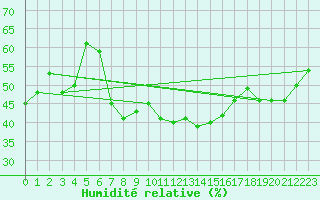 Courbe de l'humidit relative pour Innsbruck