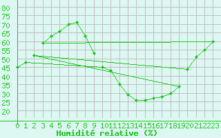 Courbe de l'humidit relative pour Orense