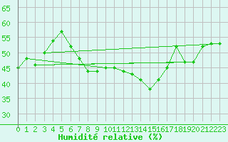 Courbe de l'humidit relative pour Kubschuetz, Kr. Baut