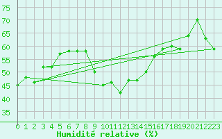 Courbe de l'humidit relative pour Zermatt