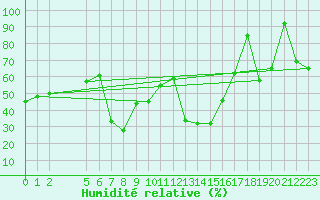 Courbe de l'humidit relative pour Gabes