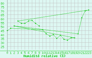 Courbe de l'humidit relative pour Marignane (13)