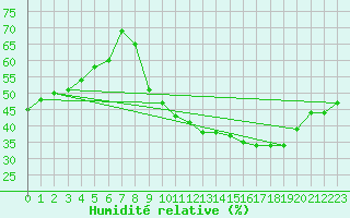 Courbe de l'humidit relative pour Vliermaal-Kortessem (Be)