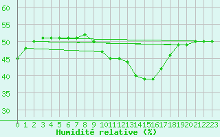 Courbe de l'humidit relative pour Nmes - Courbessac (30)