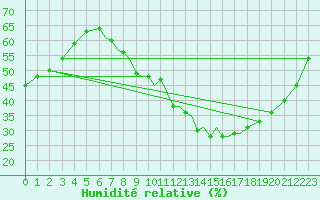 Courbe de l'humidit relative pour Baden Wurttemberg, Neuostheim