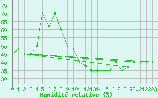 Courbe de l'humidit relative pour Grazzanise
