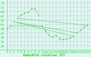 Courbe de l'humidit relative pour Valence (26)